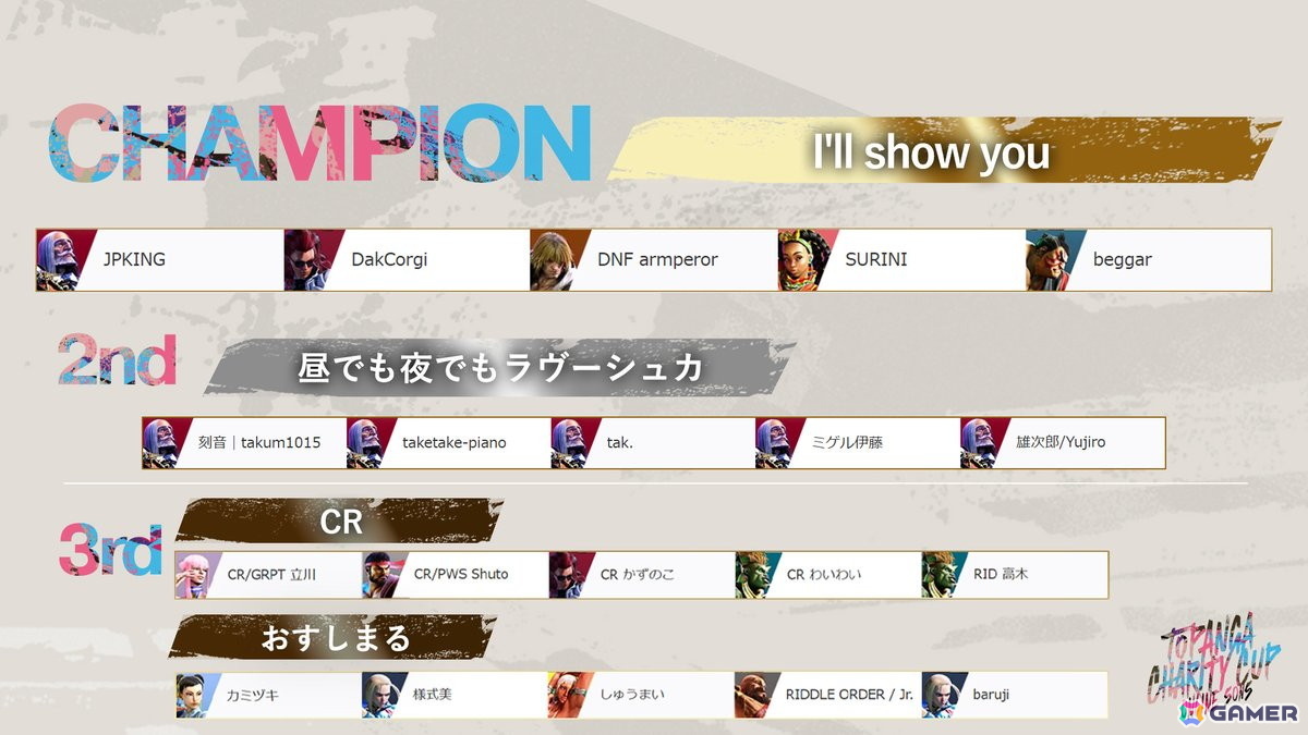 「スト6」採用のチャリティイベント「第15回TOPANGAチャリティーカップ」には国内のオンラインeスポーツ大会では最多規模となる6,160名が参加！合計200万円以上を寄付の画像