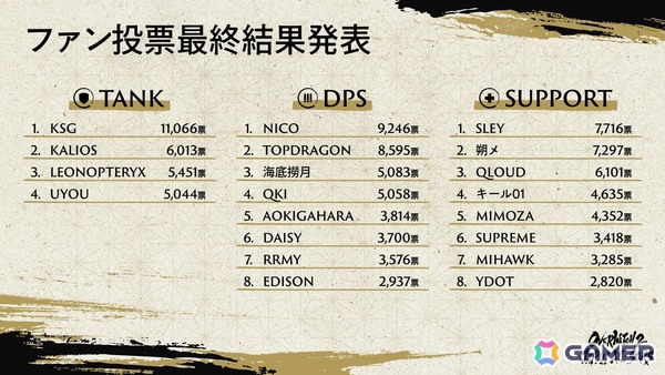 1月24日に開催されるオフラインイベント「Overwatch 2 JAPAN ALL-STARS」の出場者とチームが発表！トッププレイヤー20名がその日限りのドリームチームを結成の画像2