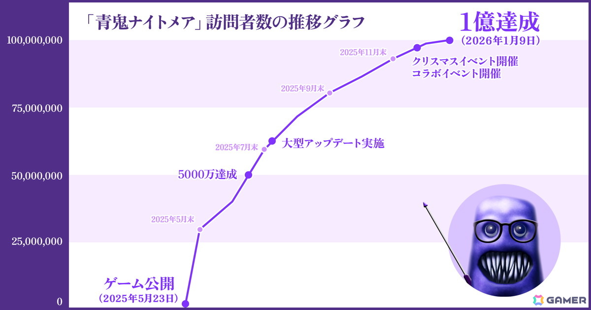 Roblox版「青鬼ナイトメア」の累計アクセス数が1億を突破！ゲーム内通貨“青銭”が2倍になるキャンペーンも実施中の画像