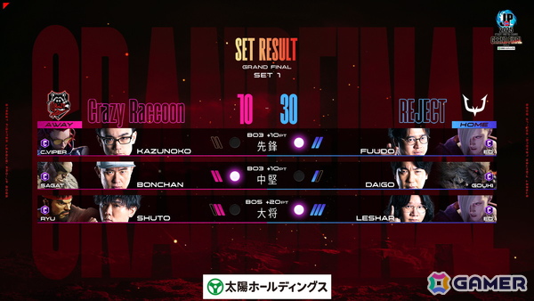 「ストリートファイターリーグ: Pro-JP 2025 グランドファイナル」はREJECTが優勝！MVP賞に選ばれたのはLeShar選手の画像3