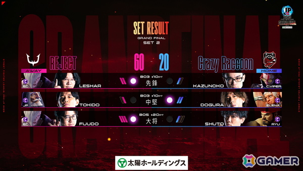 「ストリートファイターリーグ: Pro-JP 2025 グランドファイナル」はREJECTが優勝！MVP賞に選ばれたのはLeShar選手の画像5