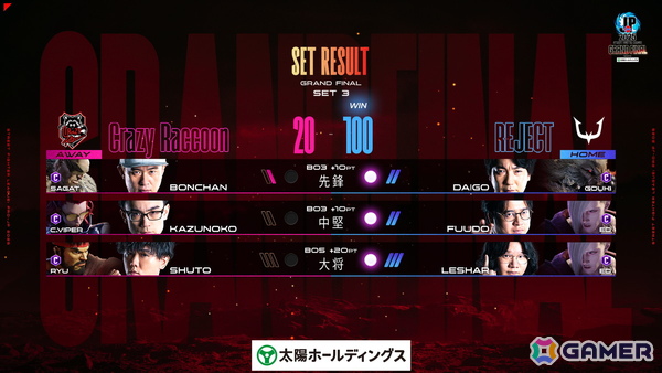 「ストリートファイターリーグ: Pro-JP 2025 グランドファイナル」はREJECTが優勝！MVP賞に選ばれたのはLeShar選手の画像7