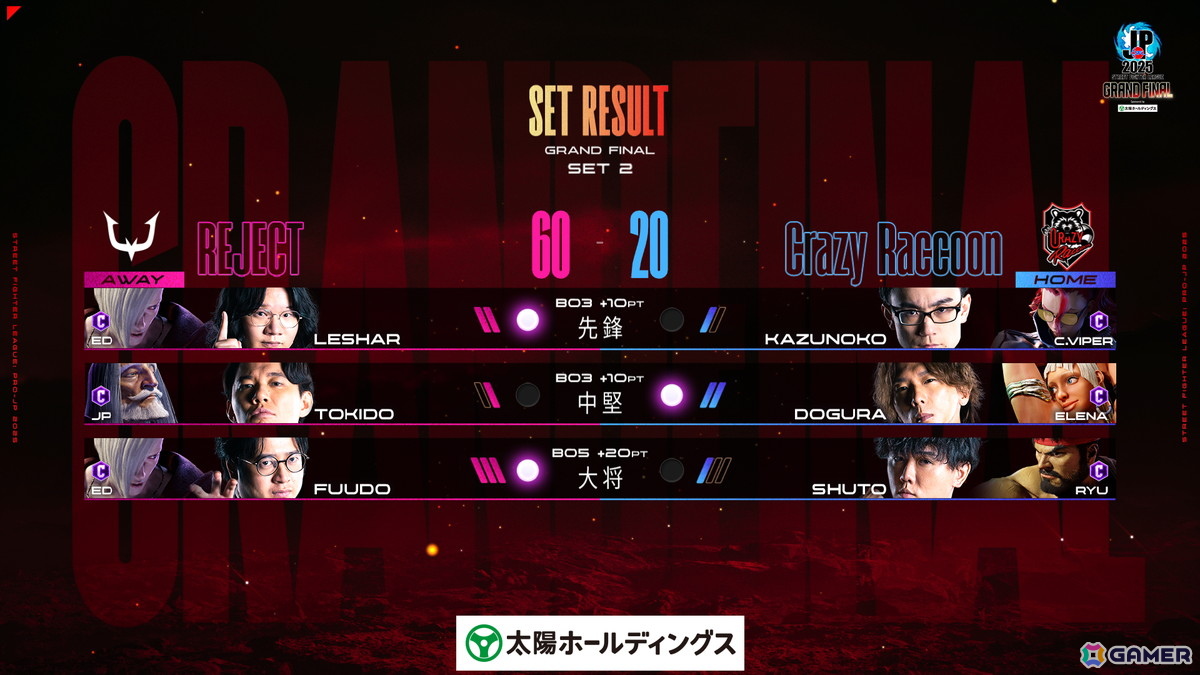 「ストリートファイターリーグ: Pro-JP 2025 グランドファイナル」はREJECTが優勝！MVP賞に選ばれたのはLeShar選手の画像