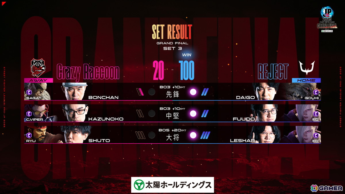 「ストリートファイターリーグ: Pro-JP 2025 グランドファイナル」はREJECTが優勝！MVP賞に選ばれたのはLeShar選手の画像