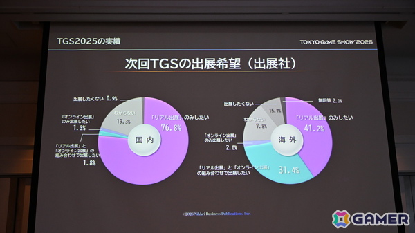 「TGS2026」5日間開催、ファミリーゲームパークの移設、セサザウルスお披露目などのトピックが並んだ開催発表会をレポートの画像