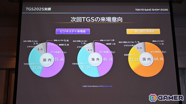 「TGS2026」5日間開催、ファミリーゲームパークの移設、セサザウルスお披露目などのトピックが並んだ開催発表会をレポートの画像