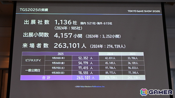 「TGS2026」5日間開催、ファミリーゲームパークの移設、セサザウルスお披露目などのトピックが並んだ開催発表会をレポートの画像