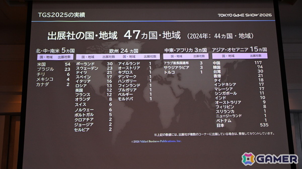 「TGS2026」5日間開催、ファミリーゲームパークの移設、セサザウルスお披露目などのトピックが並んだ開催発表会をレポートの画像