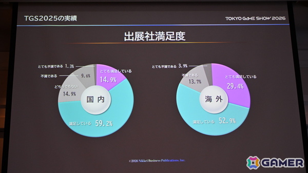 「TGS2026」5日間開催、ファミリーゲームパークの移設、セサザウルスお披露目などのトピックが並んだ開催発表会をレポートの画像