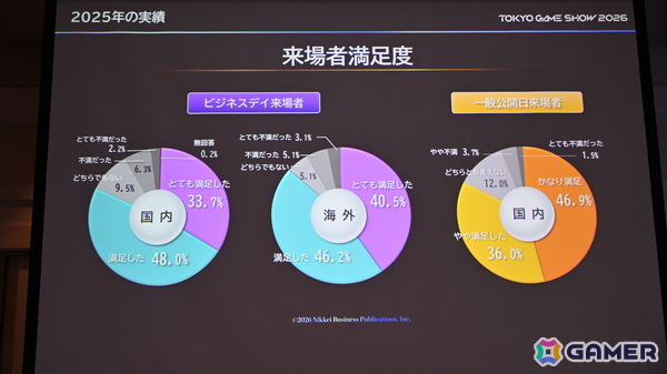 「TGS2026」5日間開催、ファミリーゲームパークの移設、セサザウルスお披露目などのトピックが並んだ開催発表会をレポートの画像