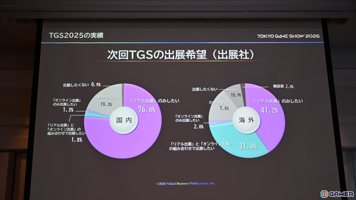 「TGS2026」5日間開催、ファミリーゲームパークの移設、セサザウルスお披露目などのトピックが並んだ開催発表会をレポートの画像10