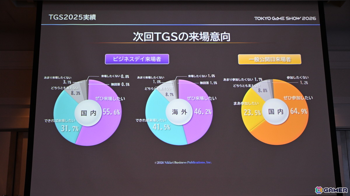 「TGS2026」5日間開催、ファミリーゲームパークの移設、セサザウルスお披露目などのトピックが並んだ開催発表会をレポートの画像11
