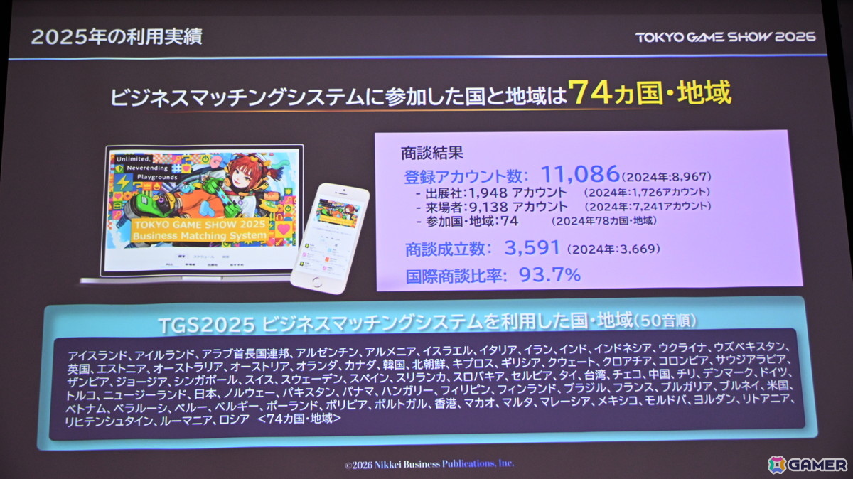 「TGS2026」5日間開催、ファミリーゲームパークの移設、セサザウルスお披露目などのトピックが並んだ開催発表会をレポートの画像39