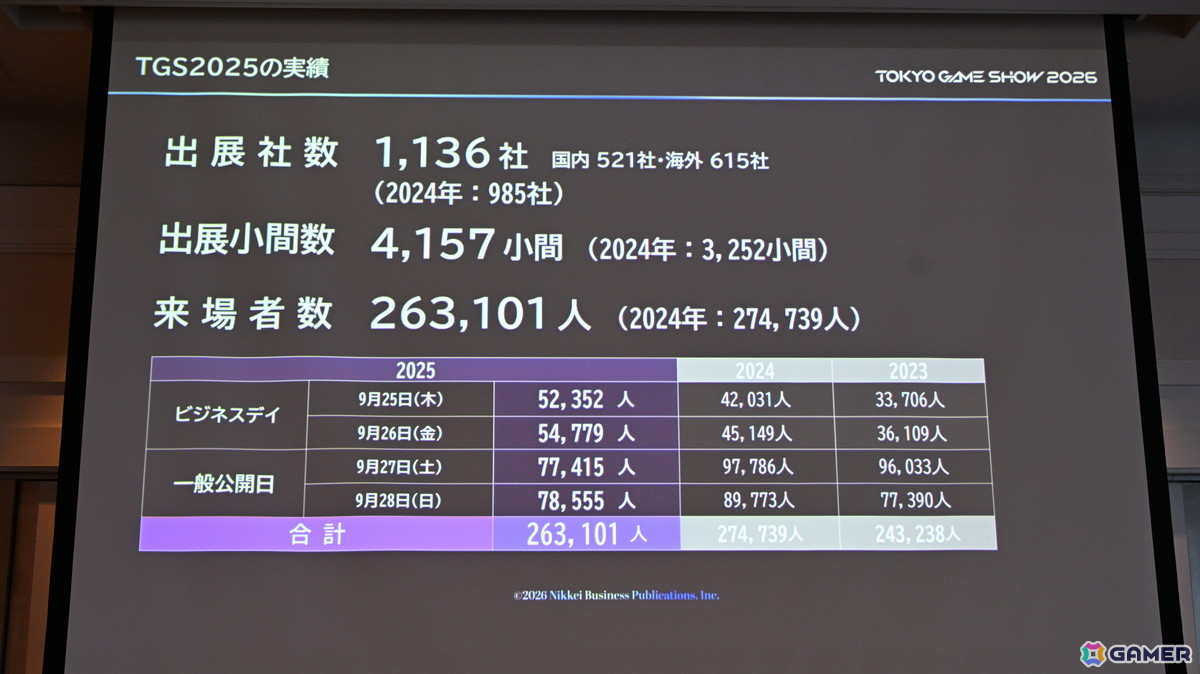 「TGS2026」5日間開催、ファミリーゲームパークの移設、セサザウルスお披露目などのトピックが並んだ開催発表会をレポートの画像6