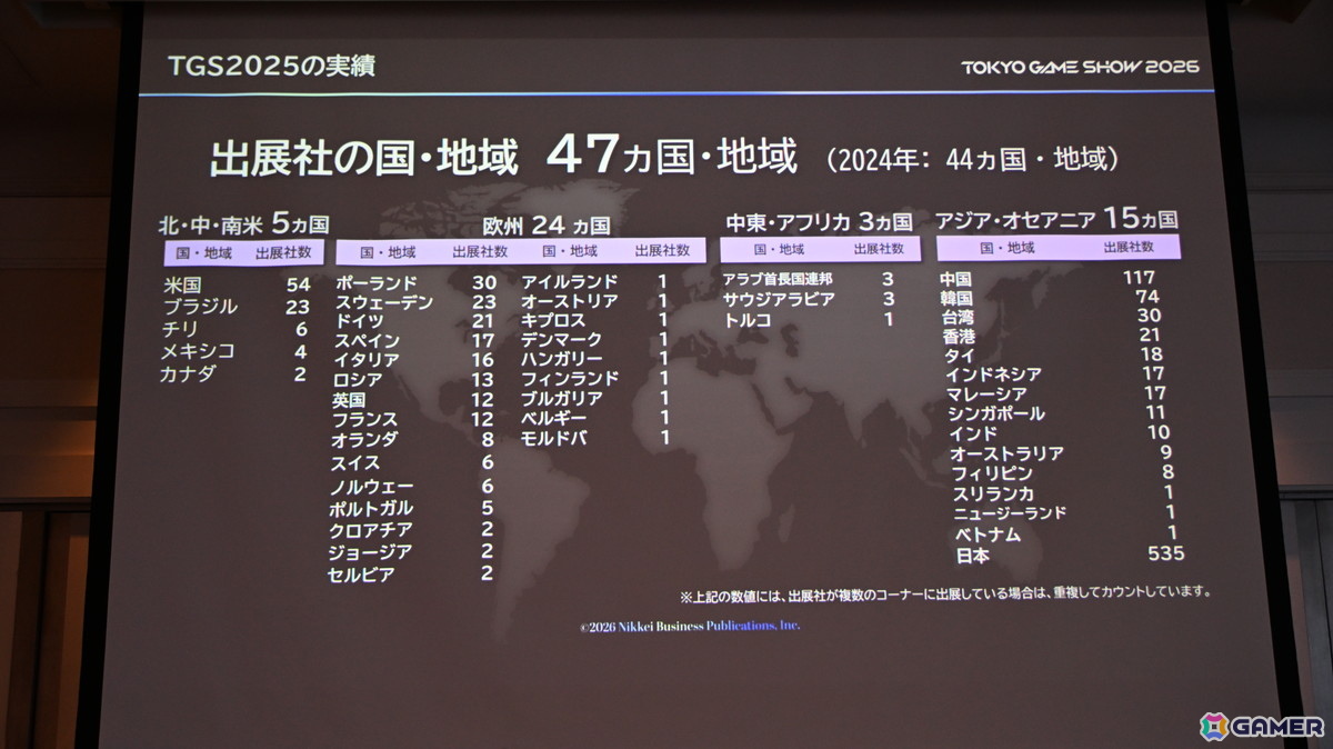 「TGS2026」5日間開催、ファミリーゲームパークの移設、セサザウルスお披露目などのトピックが並んだ開催発表会をレポートの画像7