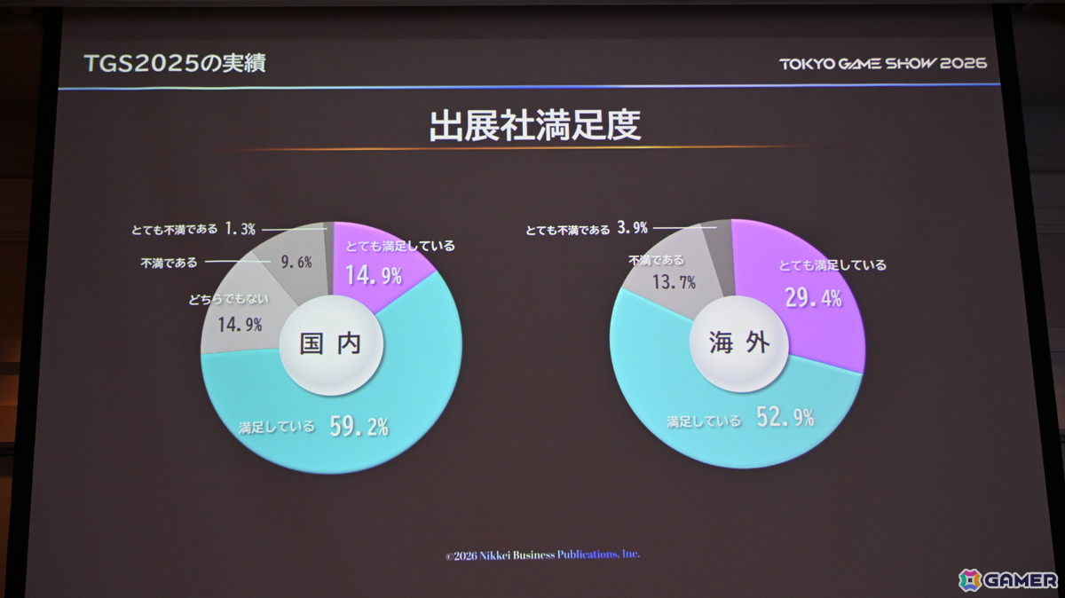 「TGS2026」5日間開催、ファミリーゲームパークの移設、セサザウルスお披露目などのトピックが並んだ開催発表会をレポートの画像8