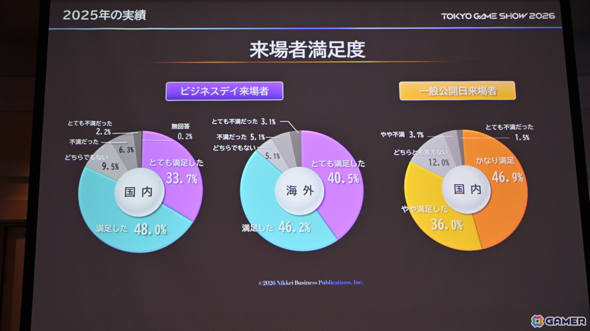 「TGS2026」5日間開催、ファミリーゲームパークの移設、セサザウルスお披露目などのトピックが並んだ開催発表会をレポートの画像9