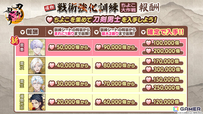 「刀剣乱舞ONLINE」雲重(CV:仲村宗悟)が報酬となるイベント「戦術強化訓練 ~ちよこ大作戦~」が開催!の画像