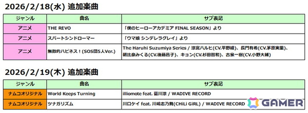 AC版「太鼓の達人」アニメ楽曲の「THE REVO」「スパートシンドローマー」「無敵的ハピネス！（SOS団5人Ver.）」が追加！の画像1