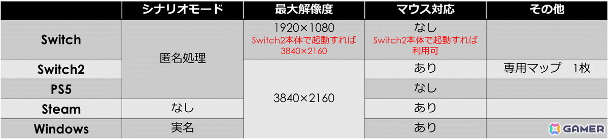 プラットフォーム別対応表（プラットフォームによる機能の差異）