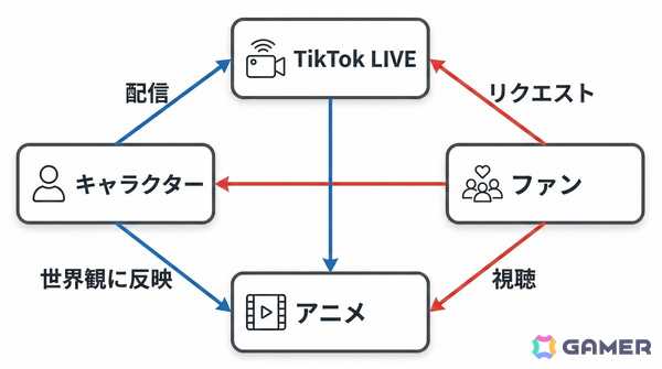 アニメ/VTuber/ゲームの3本柱でファンと共に育てる“生きる”循環型IP「IDOL:UnderCode」が始動！ゲーム第一弾「GIRL IN THE CUBE BREAK OUT」は6月に登場の画像4