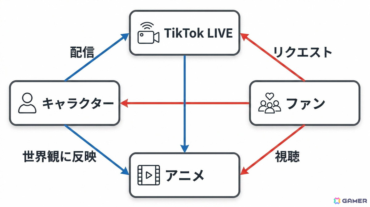 アニメ/VTuber/ゲームの3本柱でファンと共に育てる“生きる”循環型IP「IDOL:UnderCode」が始動！ゲーム第一弾「GIRL IN THE CUBE BREAK OUT」は6月に登場の画像