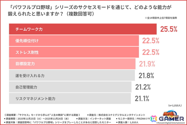 「パワプロ」のサクセスモードから学んだ“人生の教訓”とは？社会人約1,000人を対象にした調査結果が公開の画像3