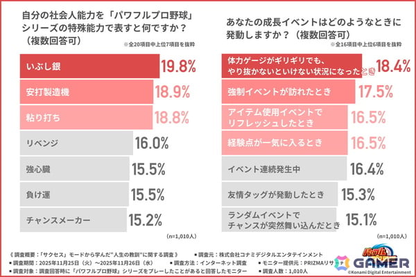 「パワプロ」のサクセスモードから学んだ“人生の教訓”とは？社会人約1,000人を対象にした調査結果が公開の画像5