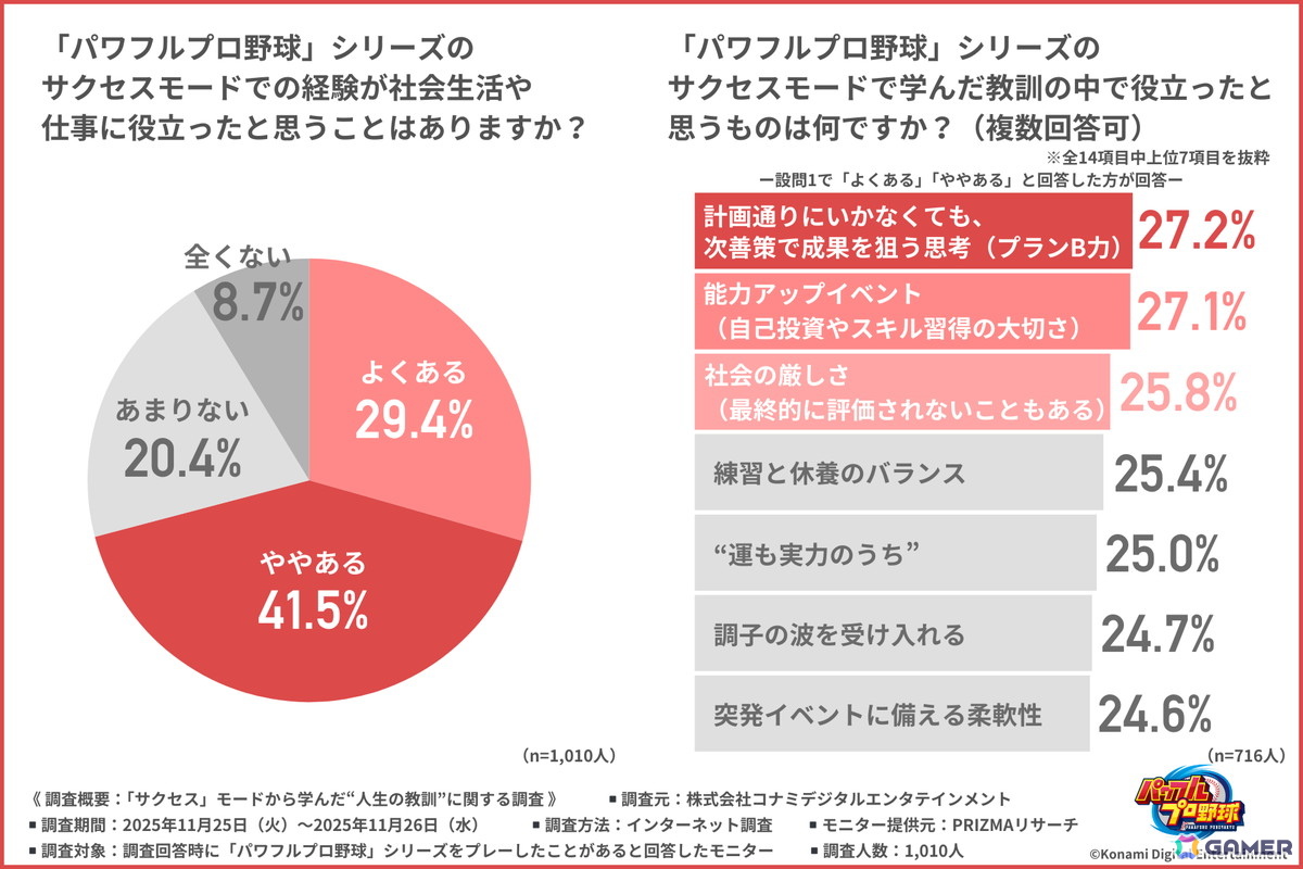 「パワプロ」のサクセスモードから学んだ“人生の教訓”とは？社会人約1,000人を対象にした調査結果が公開の画像