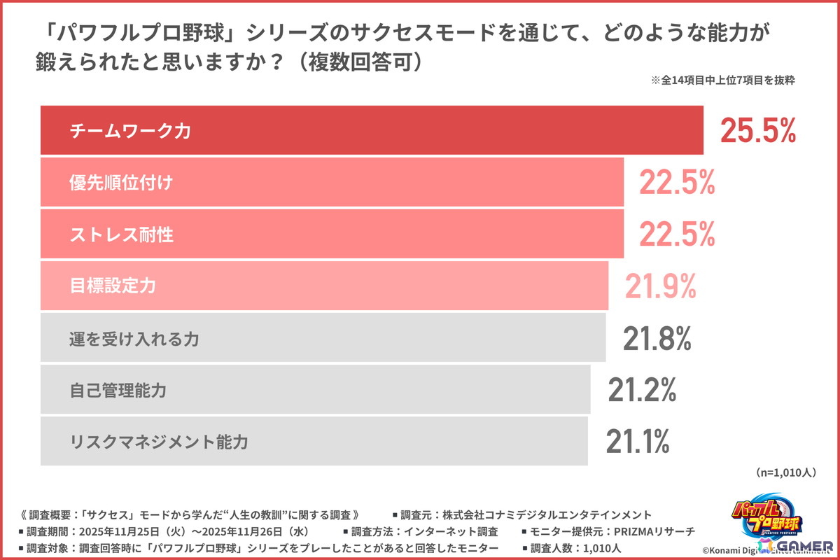「パワプロ」のサクセスモードから学んだ“人生の教訓”とは？社会人約1,000人を対象にした調査結果が公開の画像