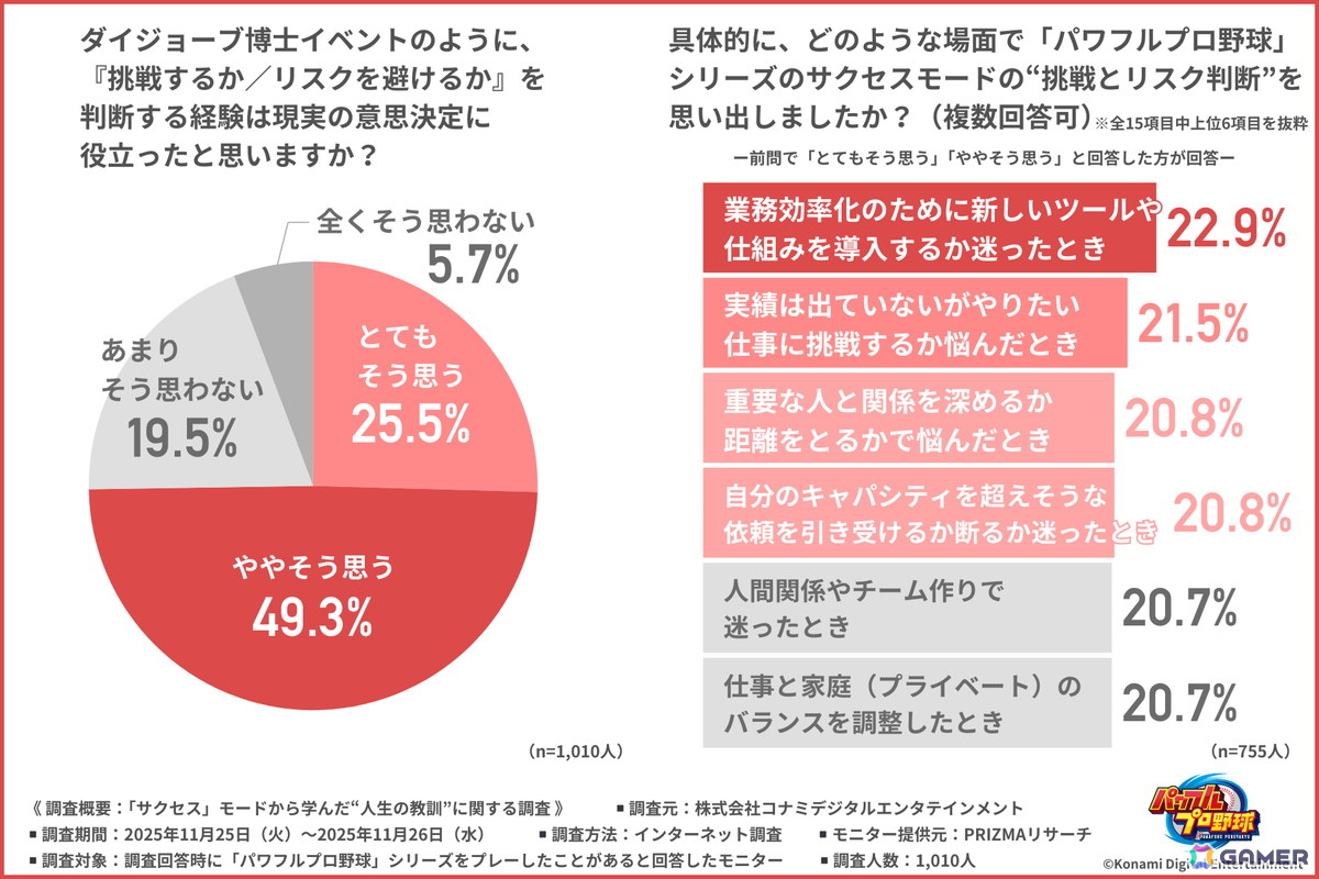 「パワプロ」のサクセスモードから学んだ“人生の教訓”とは？社会人約1,000人を対象にした調査結果が公開の画像