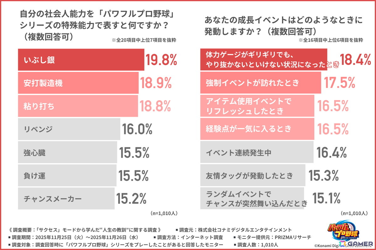 「パワプロ」のサクセスモードから学んだ“人生の教訓”とは？社会人約1,000人を対象にした調査結果が公開の画像