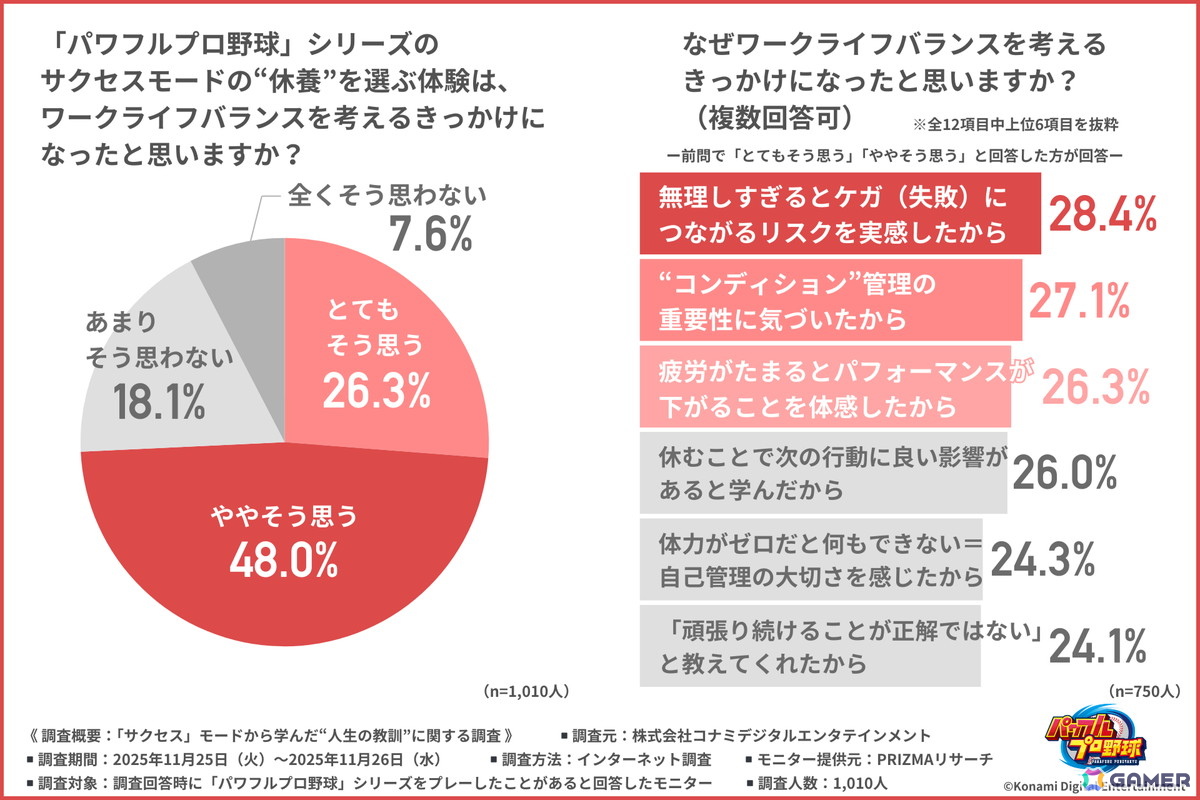 「パワプロ」のサクセスモードから学んだ“人生の教訓”とは？社会人約1,000人を対象にした調査結果が公開の画像