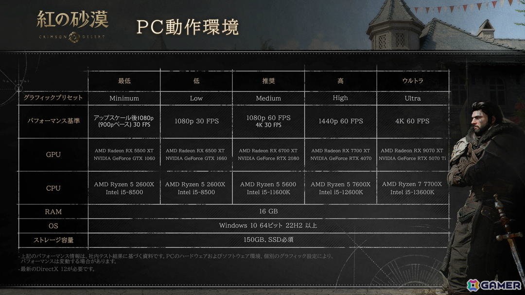 「紅の砂漠」各プラットフォーム向けの動作環境が公開！PC版は6種のグラフィックプリセットに対応、CS版は3つのグラフィックモードを搭載の画像