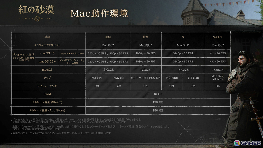「紅の砂漠」各プラットフォーム向けの動作環境が公開！PC版は6種のグラフィックプリセットに対応、CS版は3つのグラフィックモードを搭載の画像