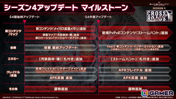 「SYNDUALITY Echo of Ada」のSEASON4「CROSS ROADS」が配信！探索マップ「汚染森林・晴」とロケーション「サンジョベーゼアジト」が追加の画像8