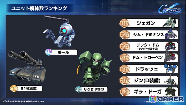 「SDガンダム ジージェネレーション エターナル」国内初のオフィシャルファンミーティングをレポート――プレイヤーからもっともSSP化されたユニットは？の画像16