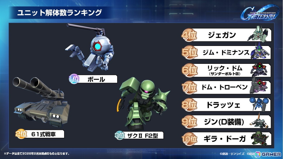 「SDガンダム ジージェネレーション エターナル」国内初のオフィシャルファンミーティングをレポート――プレイヤーからもっともSSP化されたユニットは？の画像16