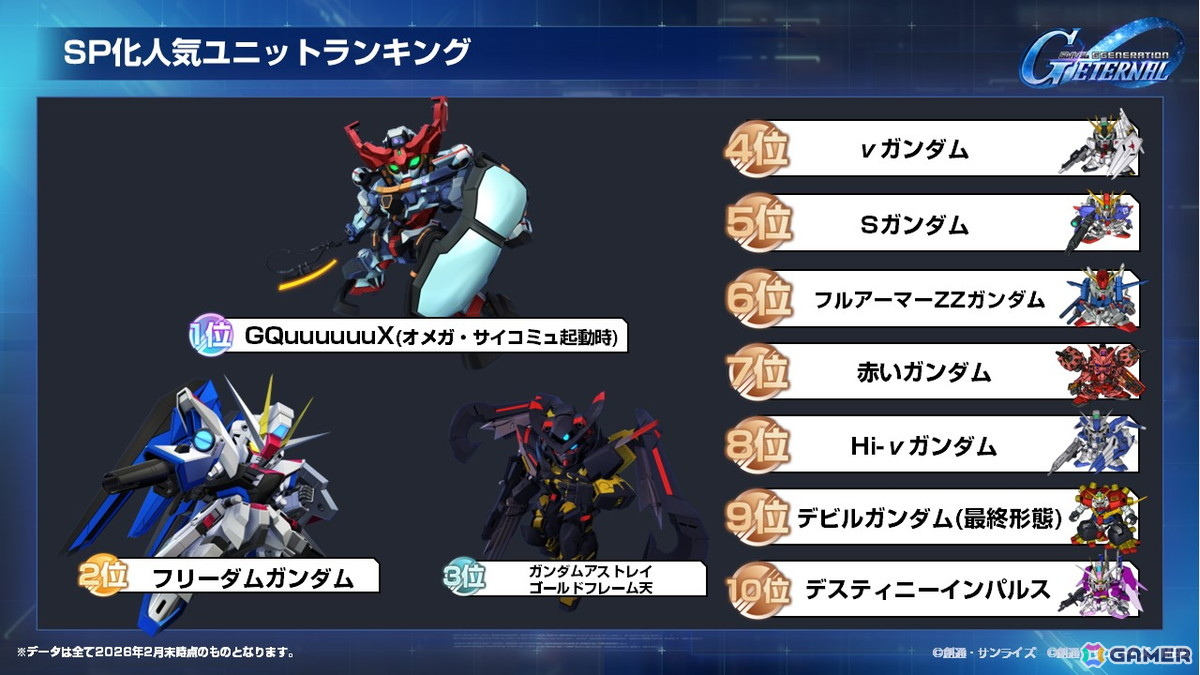 「SDガンダム ジージェネレーション エターナル」国内初のオフィシャルファンミーティングをレポート――プレイヤーからもっともSSP化されたユニットは？の画像19