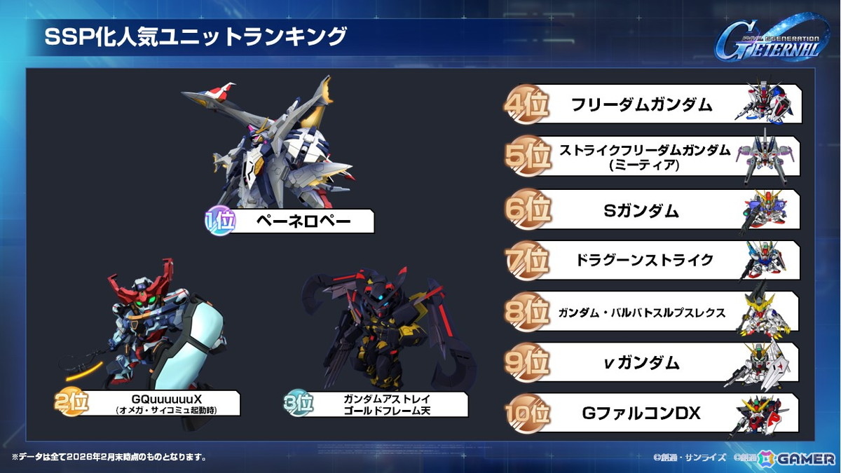 「SDガンダム ジージェネレーション エターナル」国内初のオフィシャルファンミーティングをレポート――プレイヤーからもっともSSP化されたユニットは？の画像22