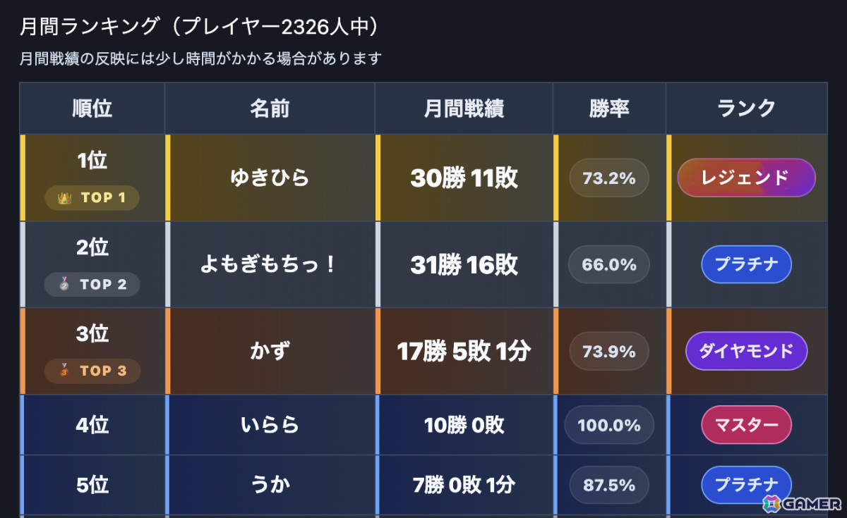 月間ランキングの表 レートに応じたランク帯を表示