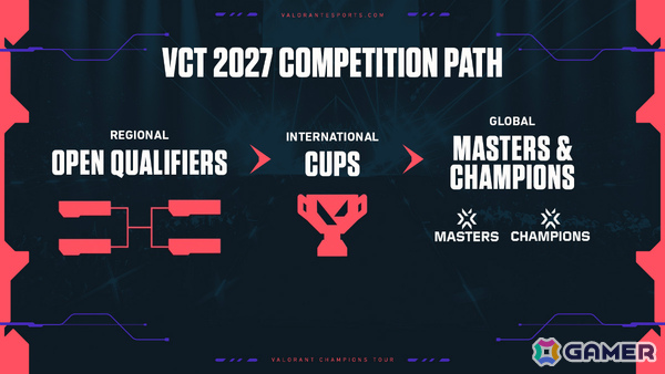 VALORANT Champions Tour 2027シーズンの構想が発表――リーグ主体からトーナメント主体のモデルへ移行の画像2