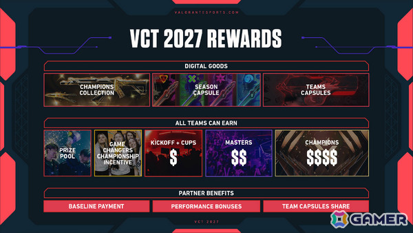 VALORANT Champions Tour 2027シーズンの構想が発表――リーグ主体からトーナメント主体のモデルへ移行の画像3