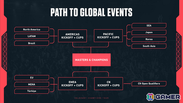 VALORANT Champions Tour 2027シーズンの構想が発表――リーグ主体からトーナメント主体のモデルへ移行の画像4