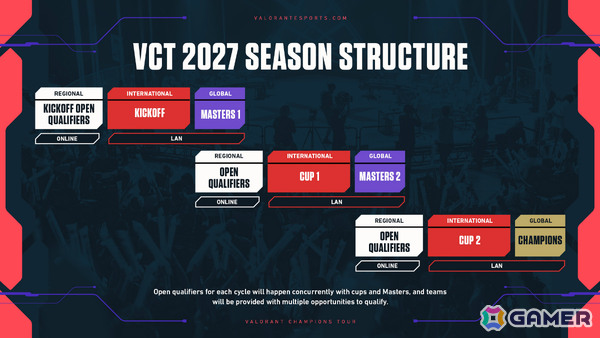 VALORANT Champions Tour 2027シーズンの構想が発表――リーグ主体からトーナメント主体のモデルへ移行の画像6
