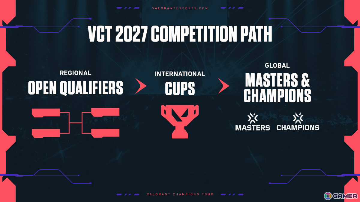 VALORANT Champions Tour 2027シーズンの構想が発表――リーグ主体からトーナメント主体のモデルへ移行の画像