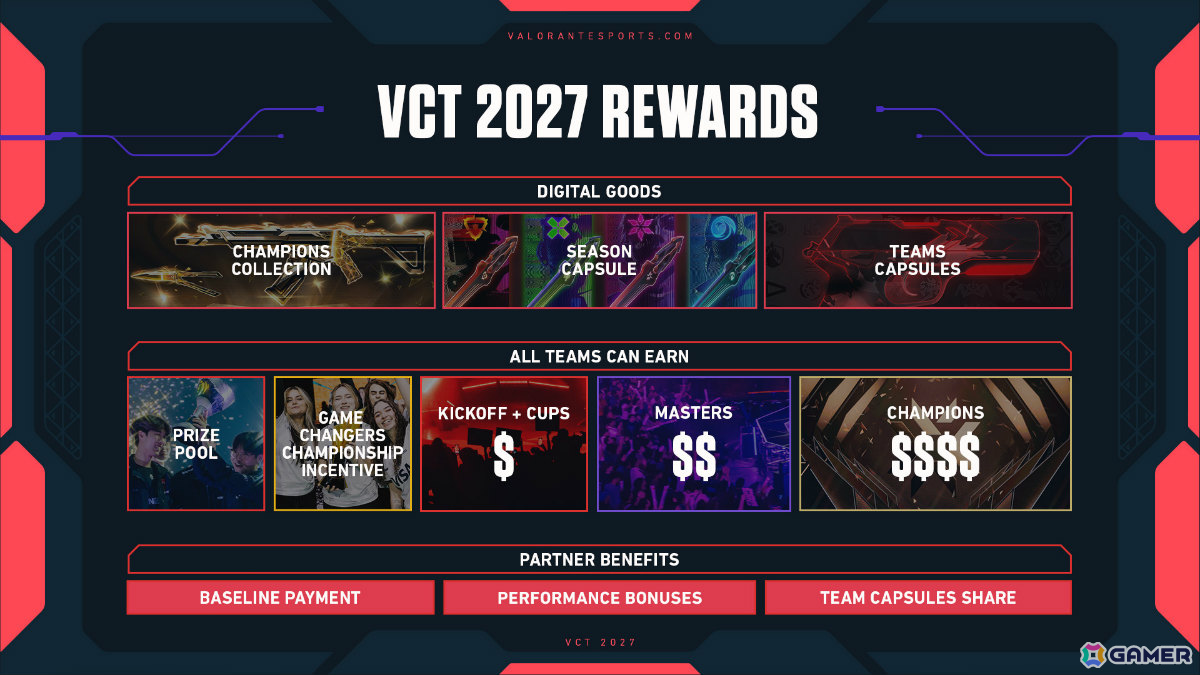 VALORANT Champions Tour 2027シーズンの構想が発表――リーグ主体からトーナメント主体のモデルへ移行の画像