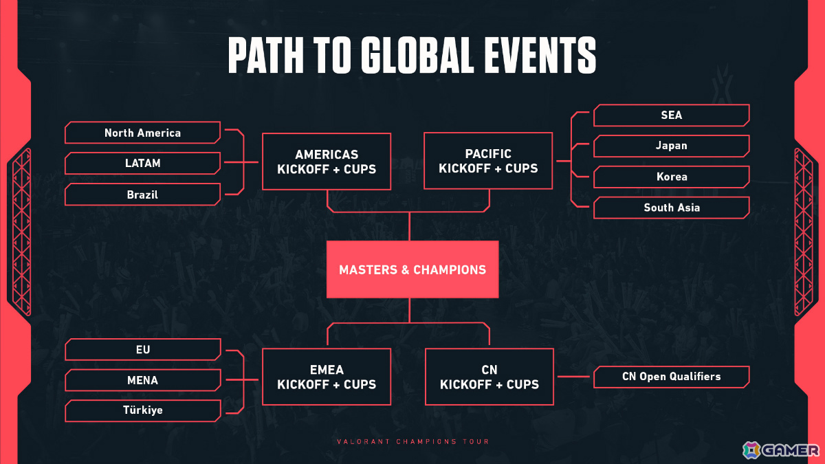 VALORANT Champions Tour 2027シーズンの構想が発表――リーグ主体からトーナメント主体のモデルへ移行の画像