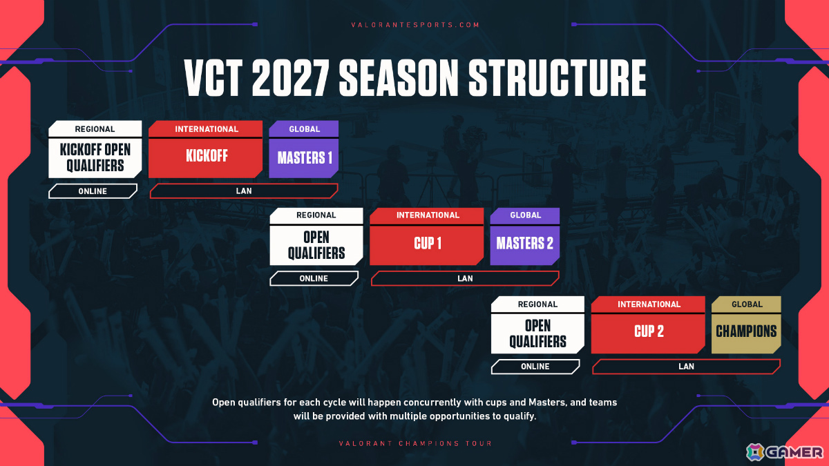 VALORANT Champions Tour 2027シーズンの構想が発表――リーグ主体からトーナメント主体のモデルへ移行の画像