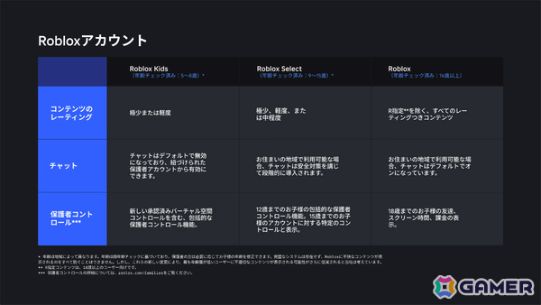 「Roblox」低年齢層ユーザー向けの年齢別アカウント「Robloxキッズ」「Robloxセレクト」が6月上旬に導入の画像4